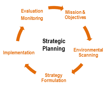 strategic planning 2